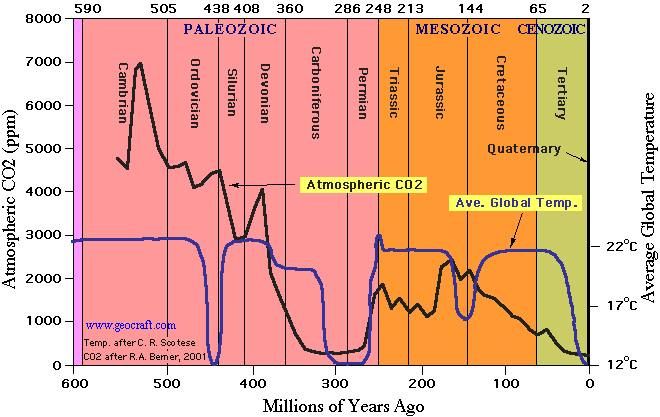 CO2 history