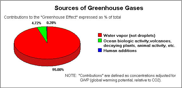 Sources of Greenhouse Gas