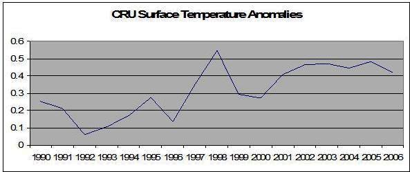 CRU Surface Temp Anomalies
