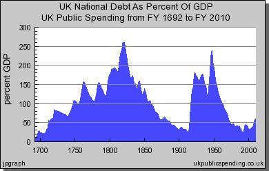 UK National Debt