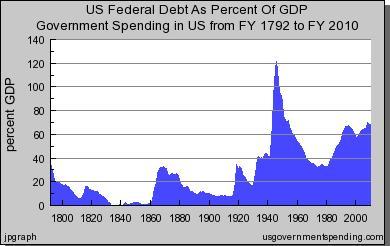 Federal Debt