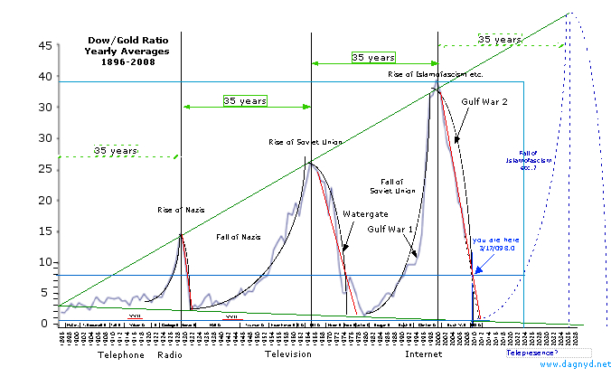 chart chart