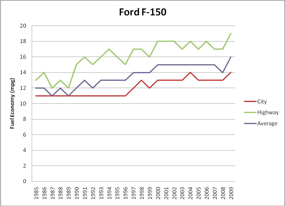 F 150