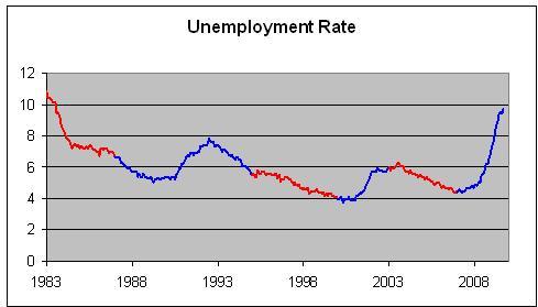 Senate control and unemployment