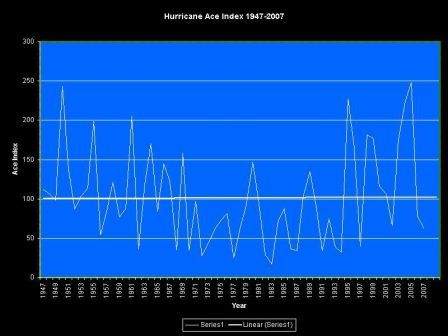 Hurricane ACE Index