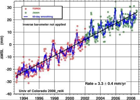 sea level sea level