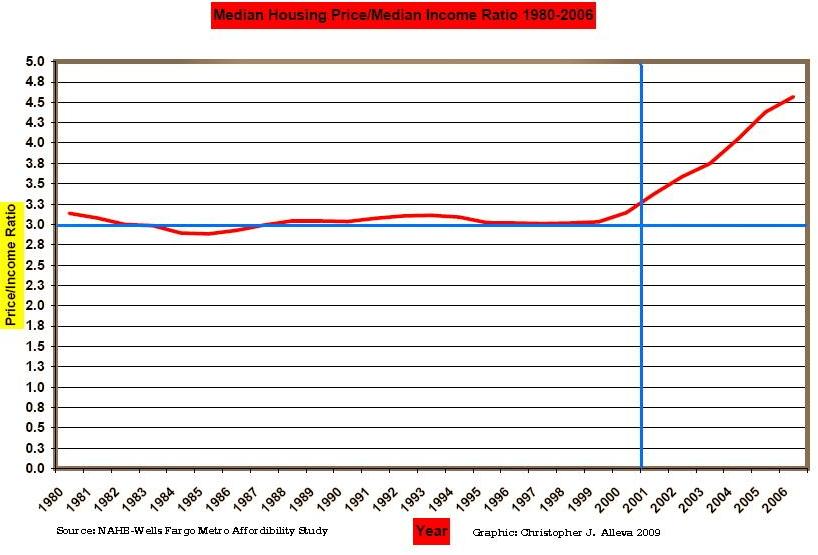 Price income ration Price income ration