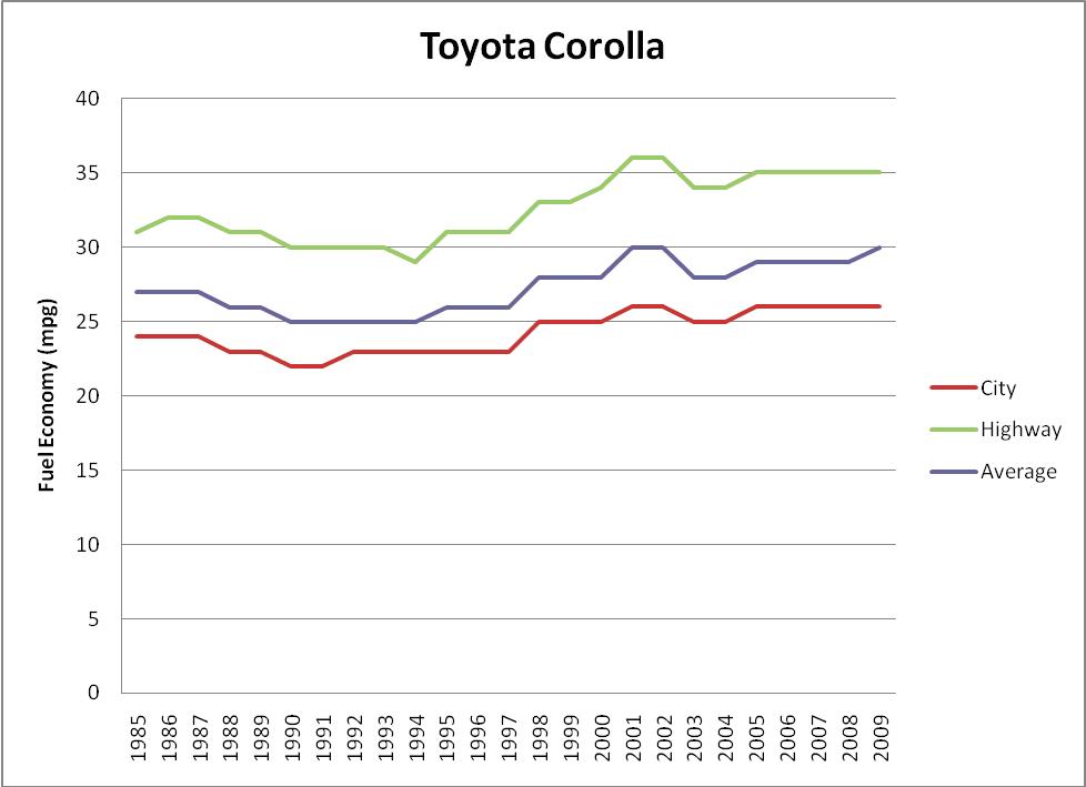 Corolla