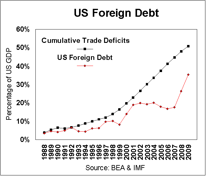 US Foreign debt US Foreign debt