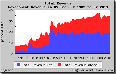 total govt revenue
