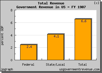 govt revenue 2