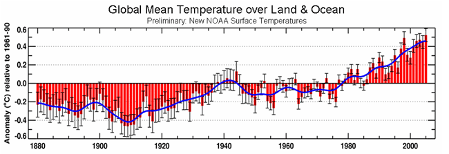 Global Mean Temperature